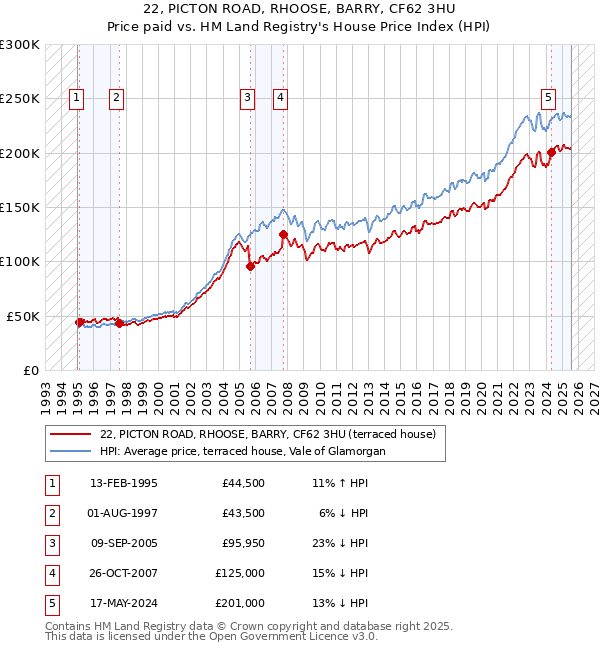22, PICTON ROAD, RHOOSE, BARRY, CF62 3HU: Price paid vs HM Land Registry's House Price Index