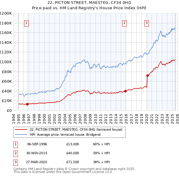 22, PICTON STREET, MAESTEG, CF34 0HG: Price paid vs HM Land Registry's House Price Index