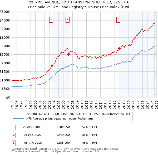 22, PINE AVENUE, SOUTH ANSTON, SHEFFIELD, S25 5HA: Price paid vs HM Land Registry's House Price Index