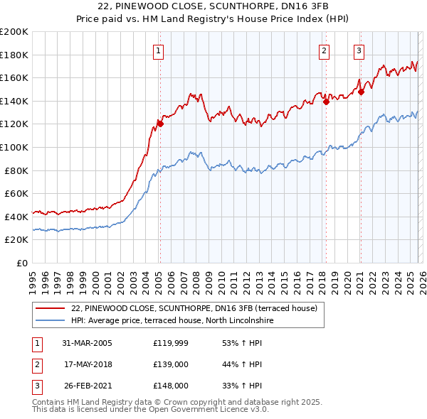 22, PINEWOOD CLOSE, SCUNTHORPE, DN16 3FB: Price paid vs HM Land Registry's House Price Index