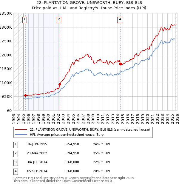 22, PLANTATION GROVE, UNSWORTH, BURY, BL9 8LS: Price paid vs HM Land Registry's House Price Index