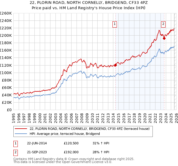 22, PLORIN ROAD, NORTH CORNELLY, BRIDGEND, CF33 4PZ: Price paid vs HM Land Registry's House Price Index