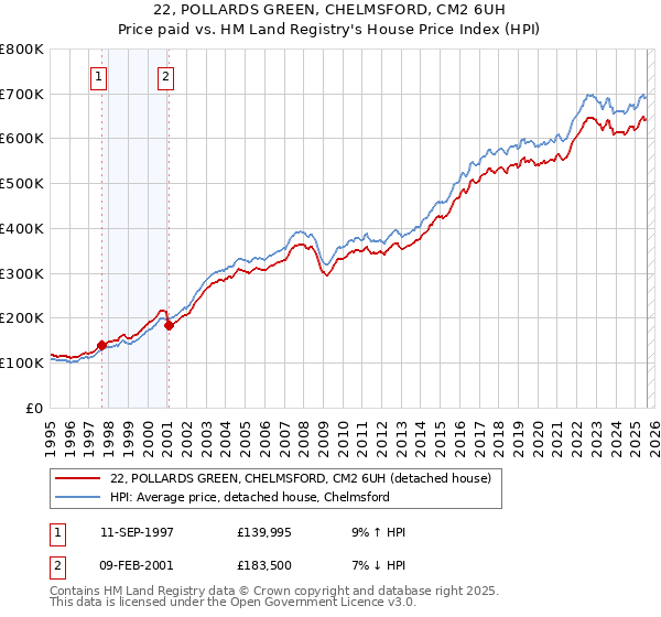 22, POLLARDS GREEN, CHELMSFORD, CM2 6UH: Price paid vs HM Land Registry's House Price Index