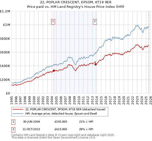 22, POPLAR CRESCENT, EPSOM, KT19 9ER: Price paid vs HM Land Registry's House Price Index