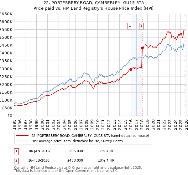 22, PORTESBERY ROAD, CAMBERLEY, GU15 3TA: Price paid vs HM Land Registry's House Price Index