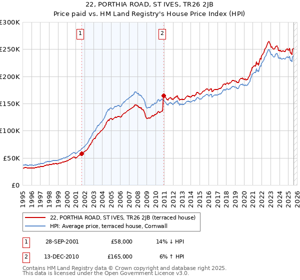 22, PORTHIA ROAD, ST IVES, TR26 2JB: Price paid vs HM Land Registry's House Price Index