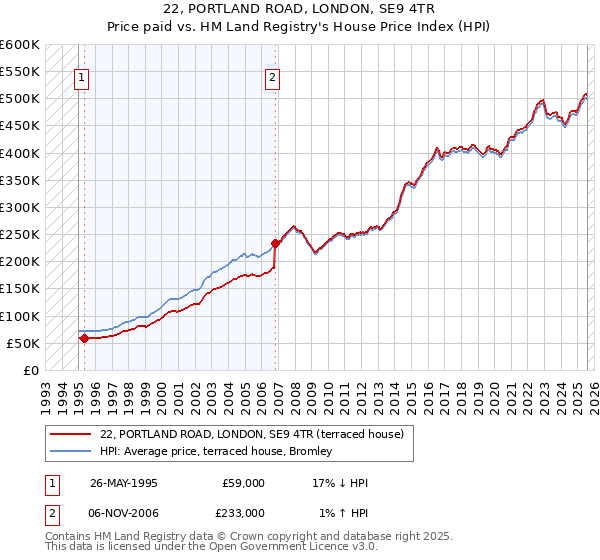 22, PORTLAND ROAD, LONDON, SE9 4TR: Price paid vs HM Land Registry's House Price Index