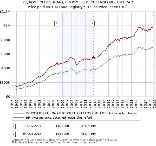 22, POST OFFICE ROAD, BROOMFIELD, CHELMSFORD, CM1 7AD: Price paid vs HM Land Registry's House Price Index