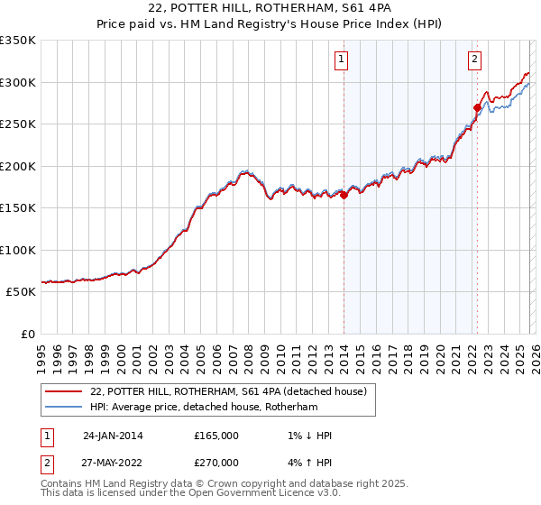 22, POTTER HILL, ROTHERHAM, S61 4PA: Price paid vs HM Land Registry's House Price Index