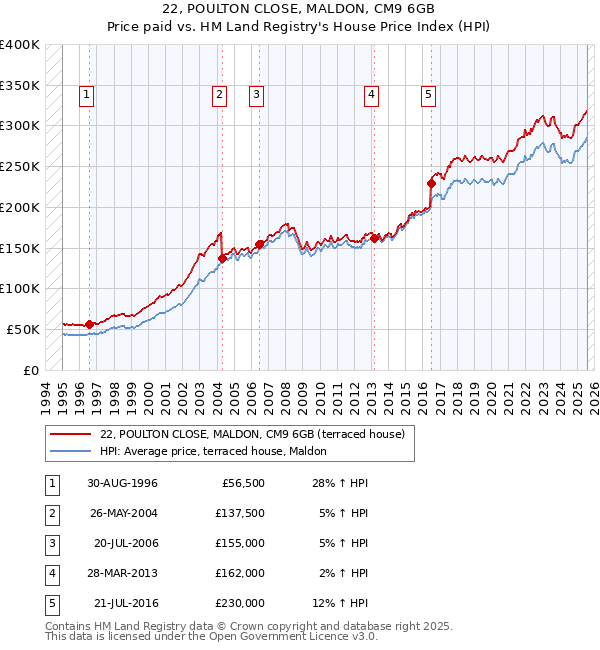 22, POULTON CLOSE, MALDON, CM9 6GB: Price paid vs HM Land Registry's House Price Index