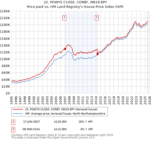 22, POWYS CLOSE, CORBY, NN18 8PY: Price paid vs HM Land Registry's House Price Index