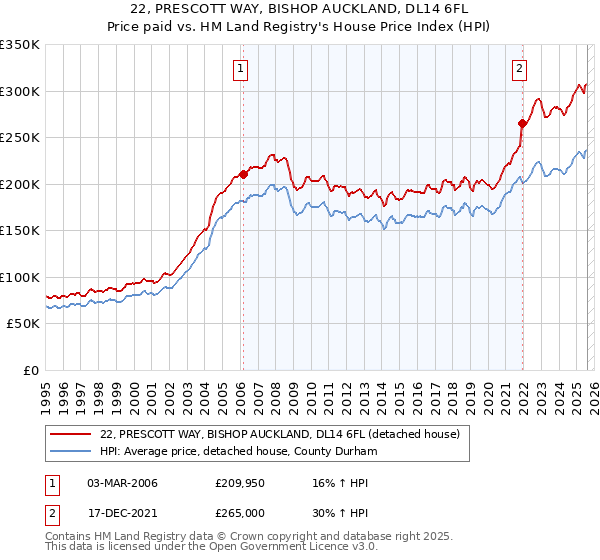 22, PRESCOTT WAY, BISHOP AUCKLAND, DL14 6FL: Price paid vs HM Land Registry's House Price Index