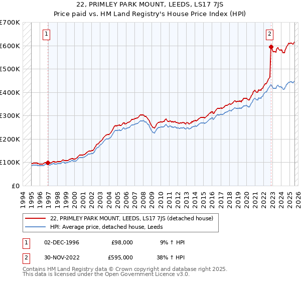 22, PRIMLEY PARK MOUNT, LEEDS, LS17 7JS: Price paid vs HM Land Registry's House Price Index