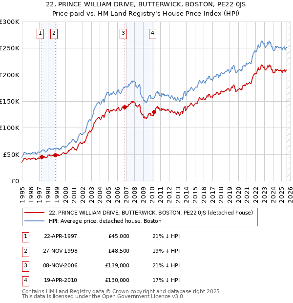 22, PRINCE WILLIAM DRIVE, BUTTERWICK, BOSTON, PE22 0JS: Price paid vs HM Land Registry's House Price Index