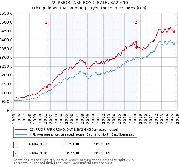 22, PRIOR PARK ROAD, BATH, BA2 4NG: Price paid vs HM Land Registry's House Price Index