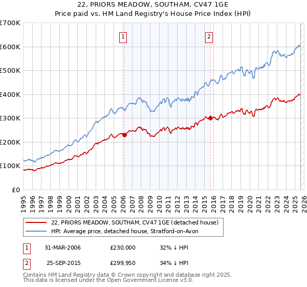 22, PRIORS MEADOW, SOUTHAM, CV47 1GE: Price paid vs HM Land Registry's House Price Index