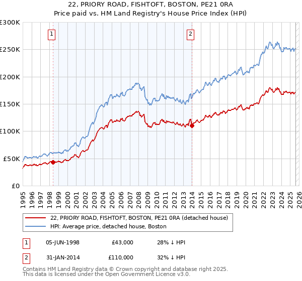 22, PRIORY ROAD, FISHTOFT, BOSTON, PE21 0RA: Price paid vs HM Land Registry's House Price Index