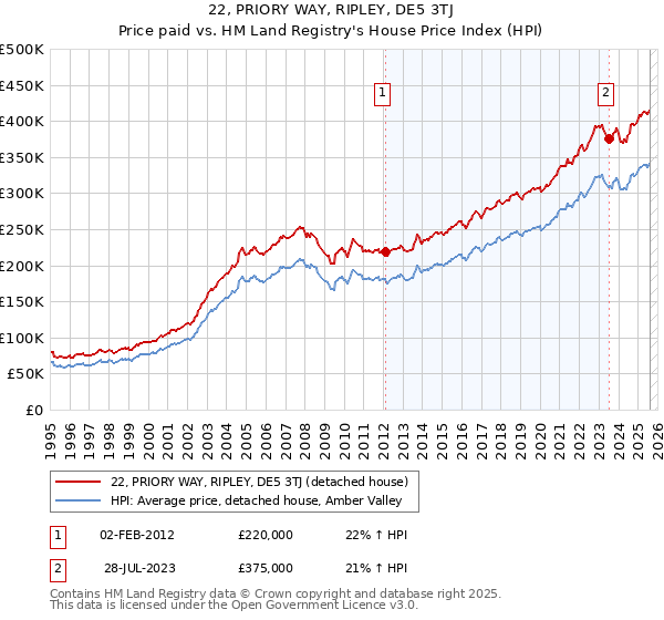 22, PRIORY WAY, RIPLEY, DE5 3TJ: Price paid vs HM Land Registry's House Price Index