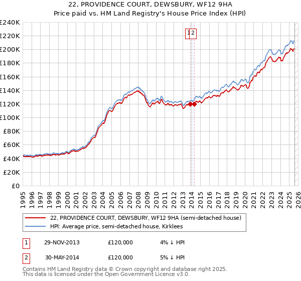 22, PROVIDENCE COURT, DEWSBURY, WF12 9HA: Price paid vs HM Land Registry's House Price Index