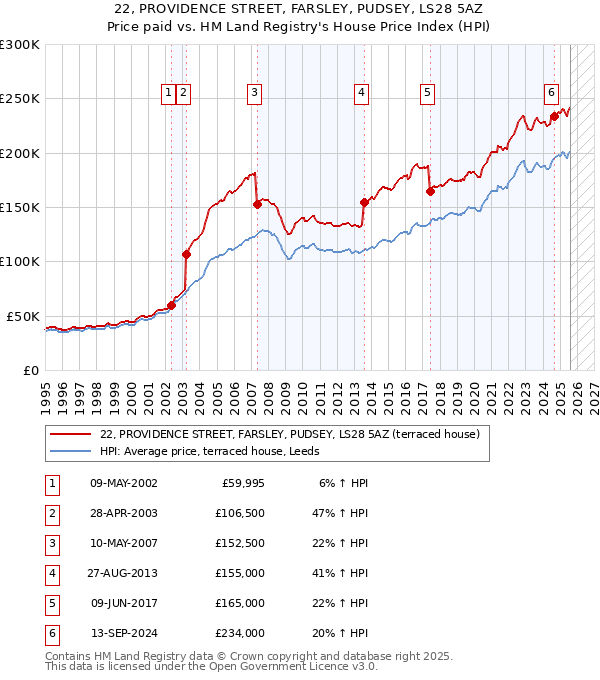 22, PROVIDENCE STREET, FARSLEY, PUDSEY, LS28 5AZ: Price paid vs HM Land Registry's House Price Index