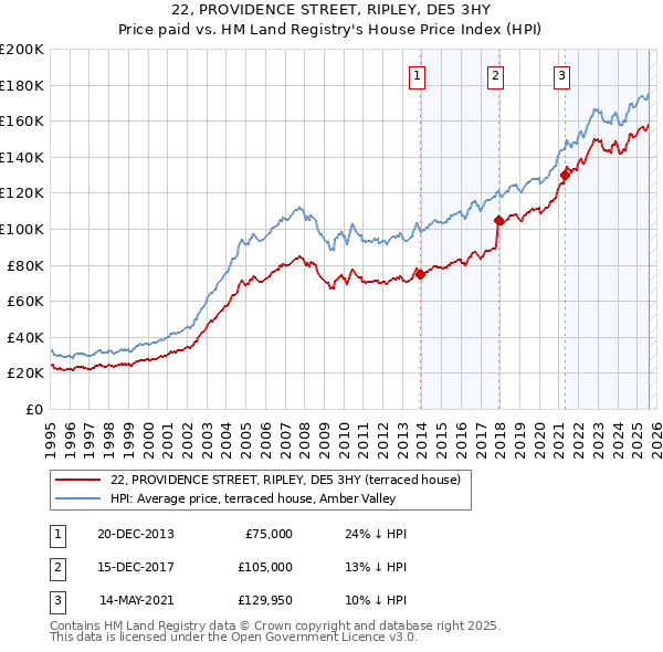 22, PROVIDENCE STREET, RIPLEY, DE5 3HY: Price paid vs HM Land Registry's House Price Index