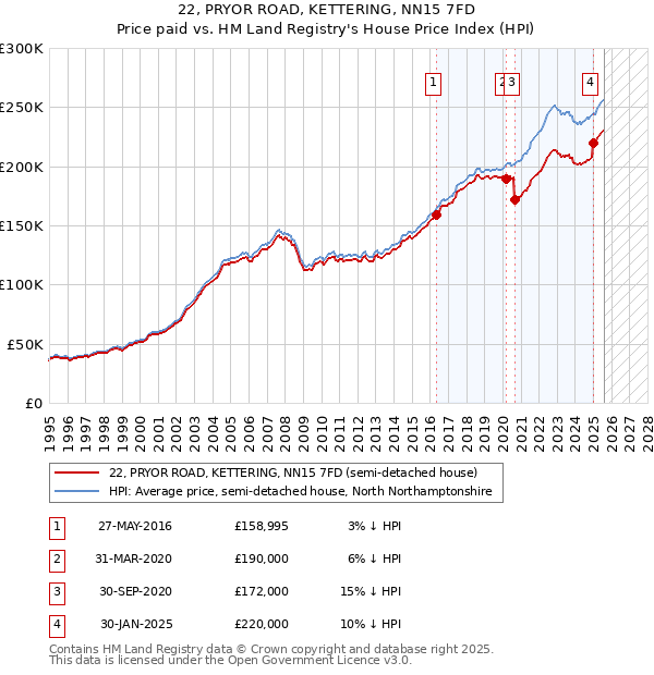 22, PRYOR ROAD, KETTERING, NN15 7FD: Price paid vs HM Land Registry's House Price Index