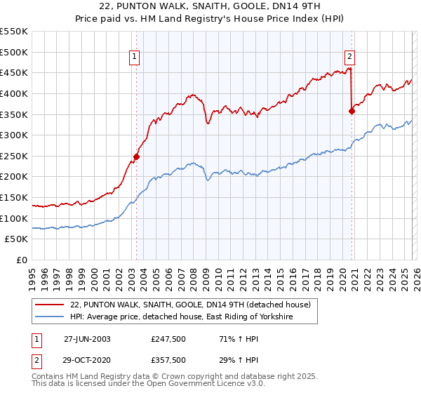 22, PUNTON WALK, SNAITH, GOOLE, DN14 9TH: Price paid vs HM Land Registry's House Price Index
