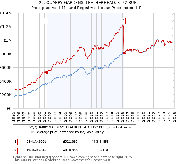 22, QUARRY GARDENS, LEATHERHEAD, KT22 8UE: Price paid vs HM Land Registry's House Price Index