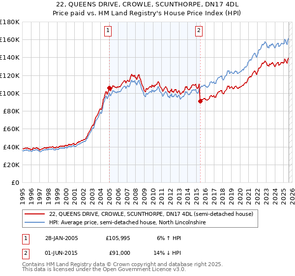 22, QUEENS DRIVE, CROWLE, SCUNTHORPE, DN17 4DL: Price paid vs HM Land Registry's House Price Index