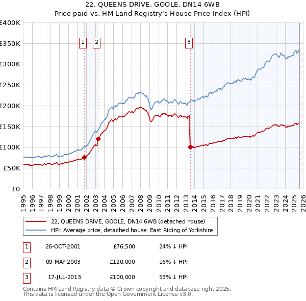 22, QUEENS DRIVE, GOOLE, DN14 6WB: Price paid vs HM Land Registry's House Price Index