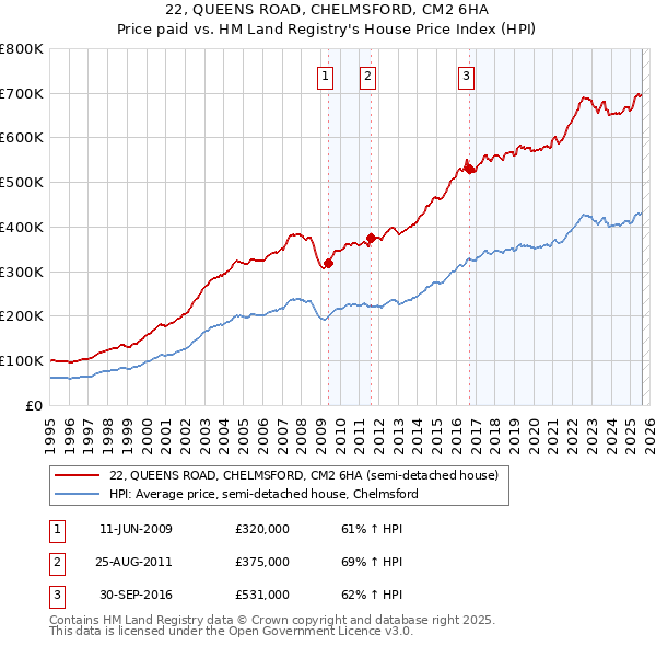 22, QUEENS ROAD, CHELMSFORD, CM2 6HA: Price paid vs HM Land Registry's House Price Index
