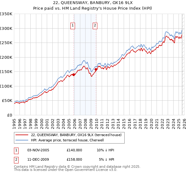 22, QUEENSWAY, BANBURY, OX16 9LX: Price paid vs HM Land Registry's House Price Index