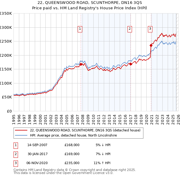 22, QUEENSWOOD ROAD, SCUNTHORPE, DN16 3QS: Price paid vs HM Land Registry's House Price Index