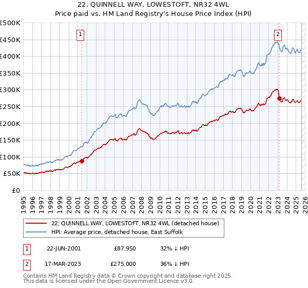 22, QUINNELL WAY, LOWESTOFT, NR32 4WL: Price paid vs HM Land Registry's House Price Index