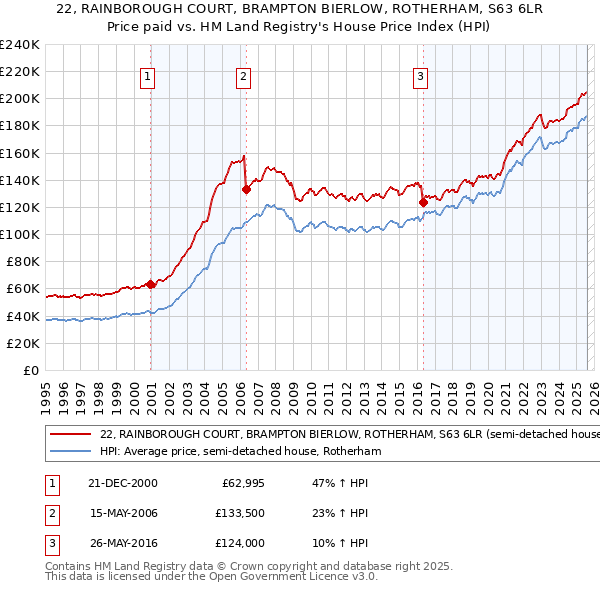 22, RAINBOROUGH COURT, BRAMPTON BIERLOW, ROTHERHAM, S63 6LR: Price paid vs HM Land Registry's House Price Index