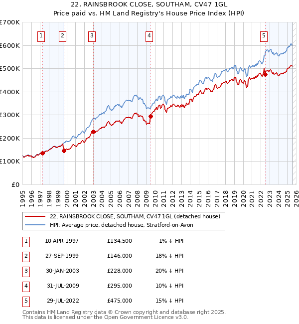 22, RAINSBROOK CLOSE, SOUTHAM, CV47 1GL: Price paid vs HM Land Registry's House Price Index
