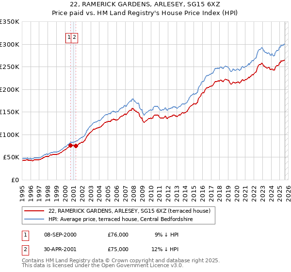 22, RAMERICK GARDENS, ARLESEY, SG15 6XZ: Price paid vs HM Land Registry's House Price Index
