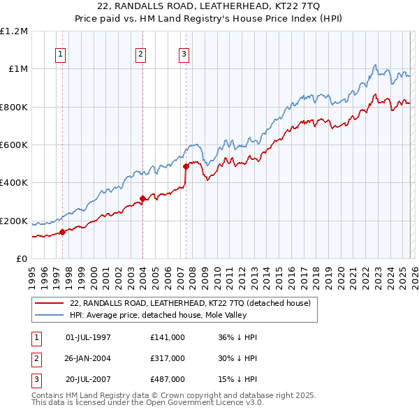 22, RANDALLS ROAD, LEATHERHEAD, KT22 7TQ: Price paid vs HM Land Registry's House Price Index
