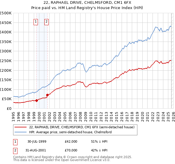 22, RAPHAEL DRIVE, CHELMSFORD, CM1 6FX: Price paid vs HM Land Registry's House Price Index