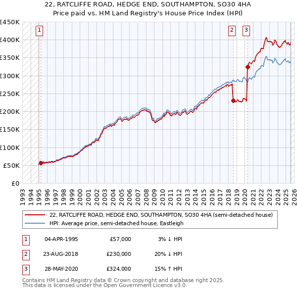 22, RATCLIFFE ROAD, HEDGE END, SOUTHAMPTON, SO30 4HA: Price paid vs HM Land Registry's House Price Index