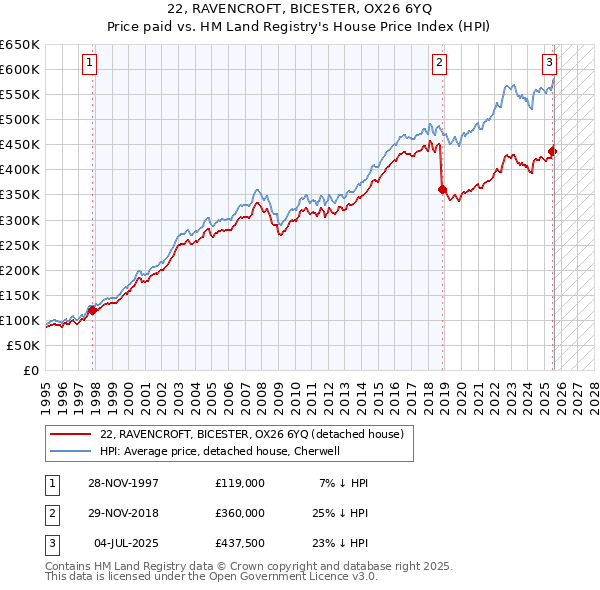 22, RAVENCROFT, BICESTER, OX26 6YQ: Price paid vs HM Land Registry's House Price Index