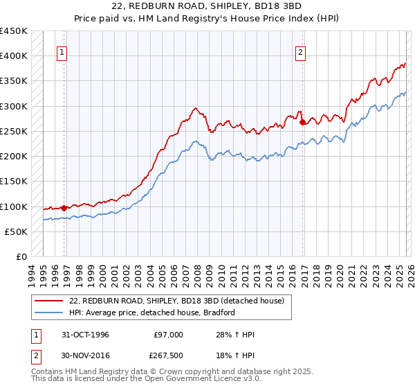 22, REDBURN ROAD, SHIPLEY, BD18 3BD: Price paid vs HM Land Registry's House Price Index
