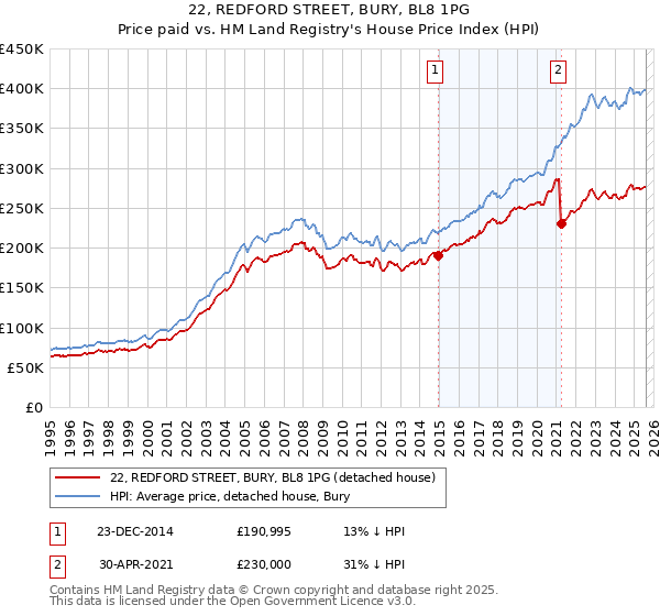 22, REDFORD STREET, BURY, BL8 1PG: Price paid vs HM Land Registry's House Price Index