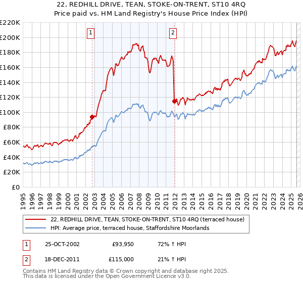 22, REDHILL DRIVE, TEAN, STOKE-ON-TRENT, ST10 4RQ: Price paid vs HM Land Registry's House Price Index