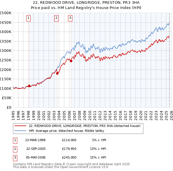 22, REDWOOD DRIVE, LONGRIDGE, PRESTON, PR3 3HA: Price paid vs HM Land Registry's House Price Index