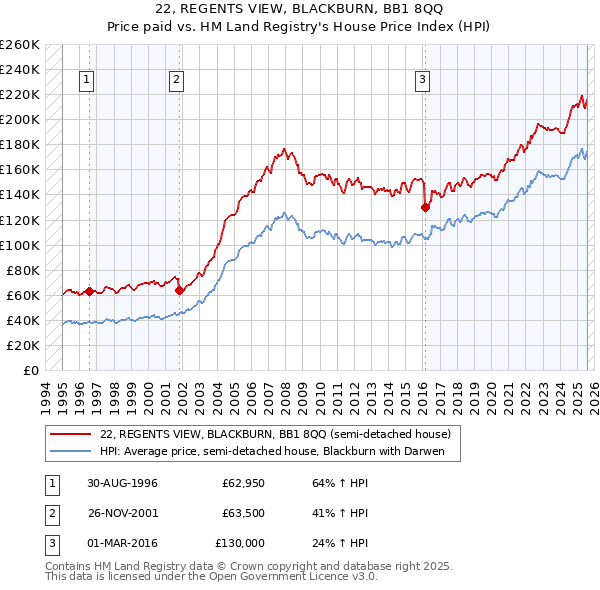 22, REGENTS VIEW, BLACKBURN, BB1 8QQ: Price paid vs HM Land Registry's House Price Index