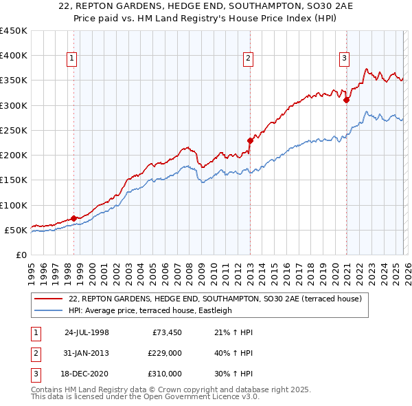22, REPTON GARDENS, HEDGE END, SOUTHAMPTON, SO30 2AE: Price paid vs HM Land Registry's House Price Index