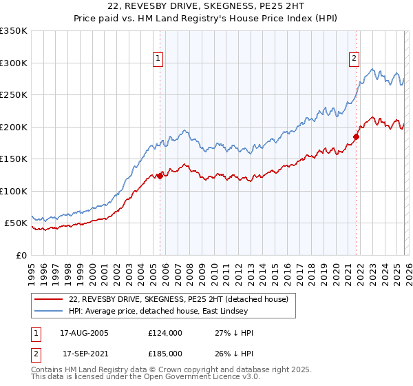 22, REVESBY DRIVE, SKEGNESS, PE25 2HT: Price paid vs HM Land Registry's House Price Index