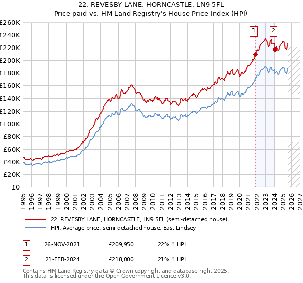 22, REVESBY LANE, HORNCASTLE, LN9 5FL: Price paid vs HM Land Registry's House Price Index