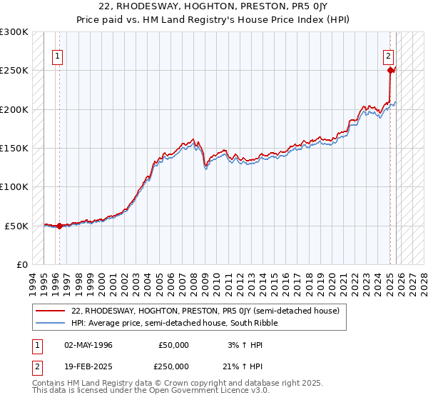 22, RHODESWAY, HOGHTON, PRESTON, PR5 0JY: Price paid vs HM Land Registry's House Price Index